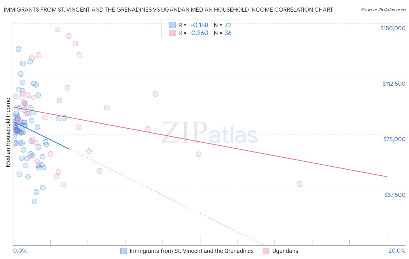 Immigrants from St. Vincent and the Grenadines vs Ugandan Median Household Income