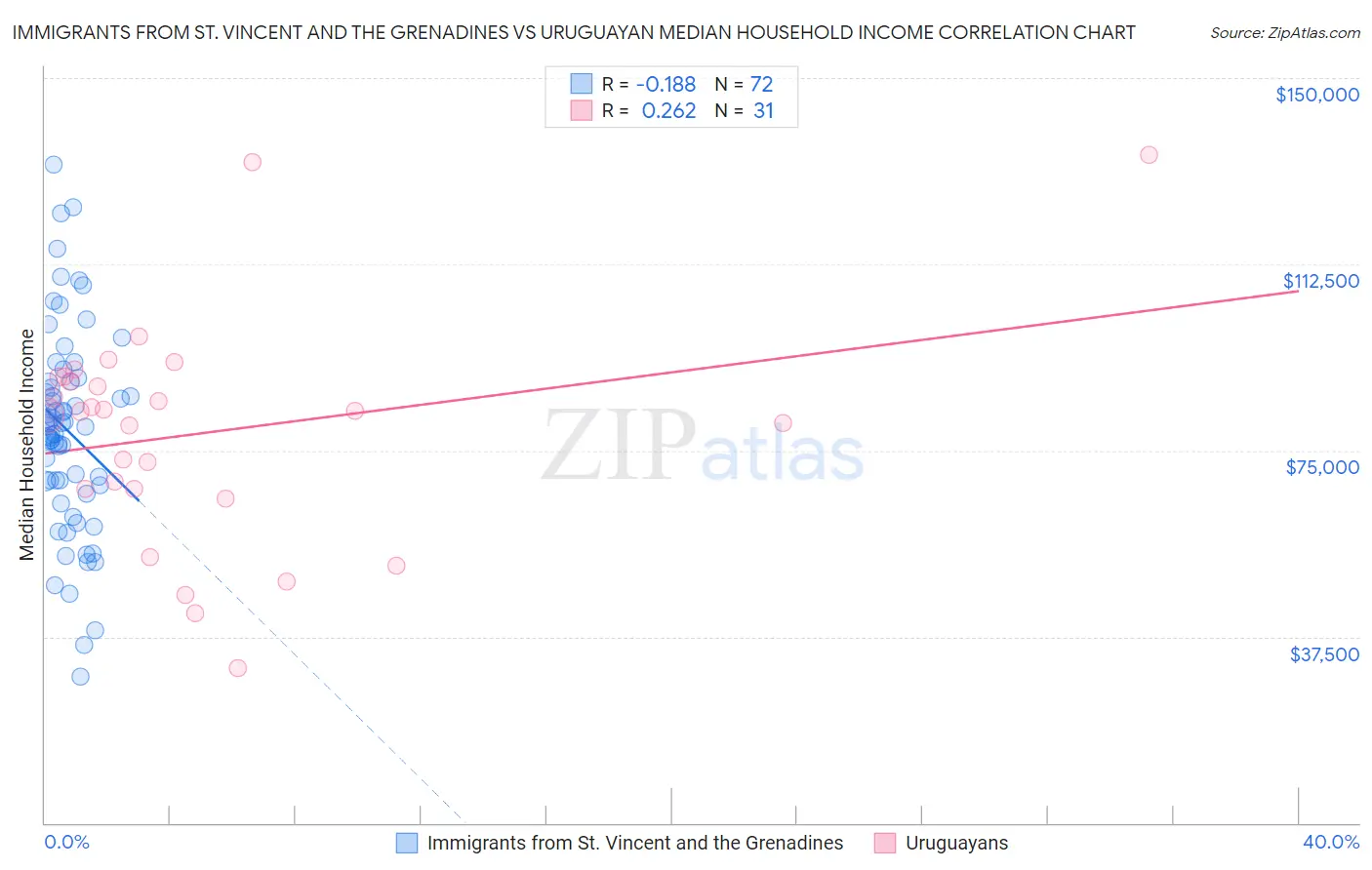 Immigrants from St. Vincent and the Grenadines vs Uruguayan Median Household Income