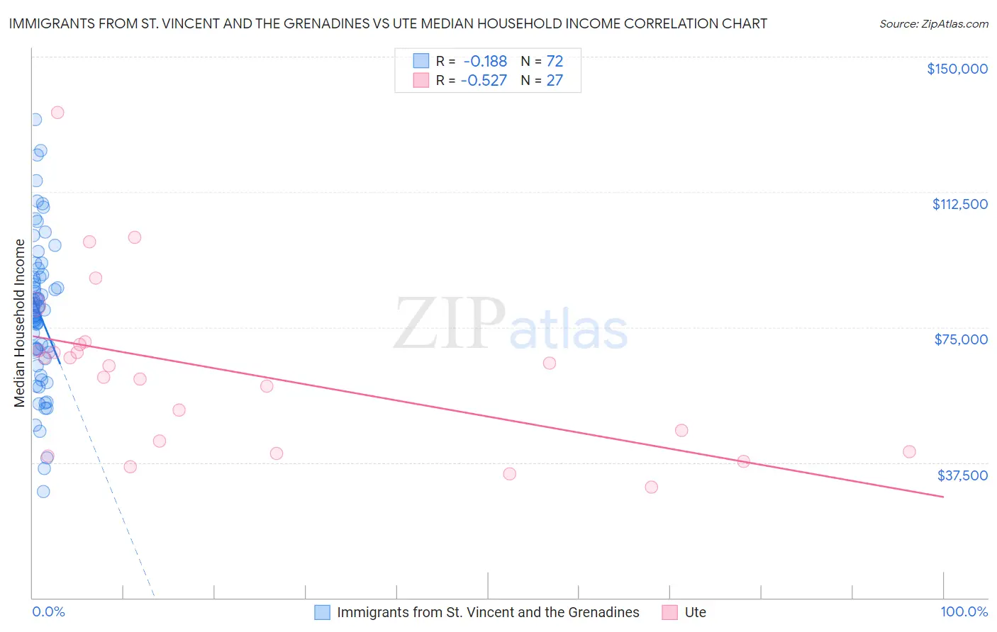 Immigrants from St. Vincent and the Grenadines vs Ute Median Household Income