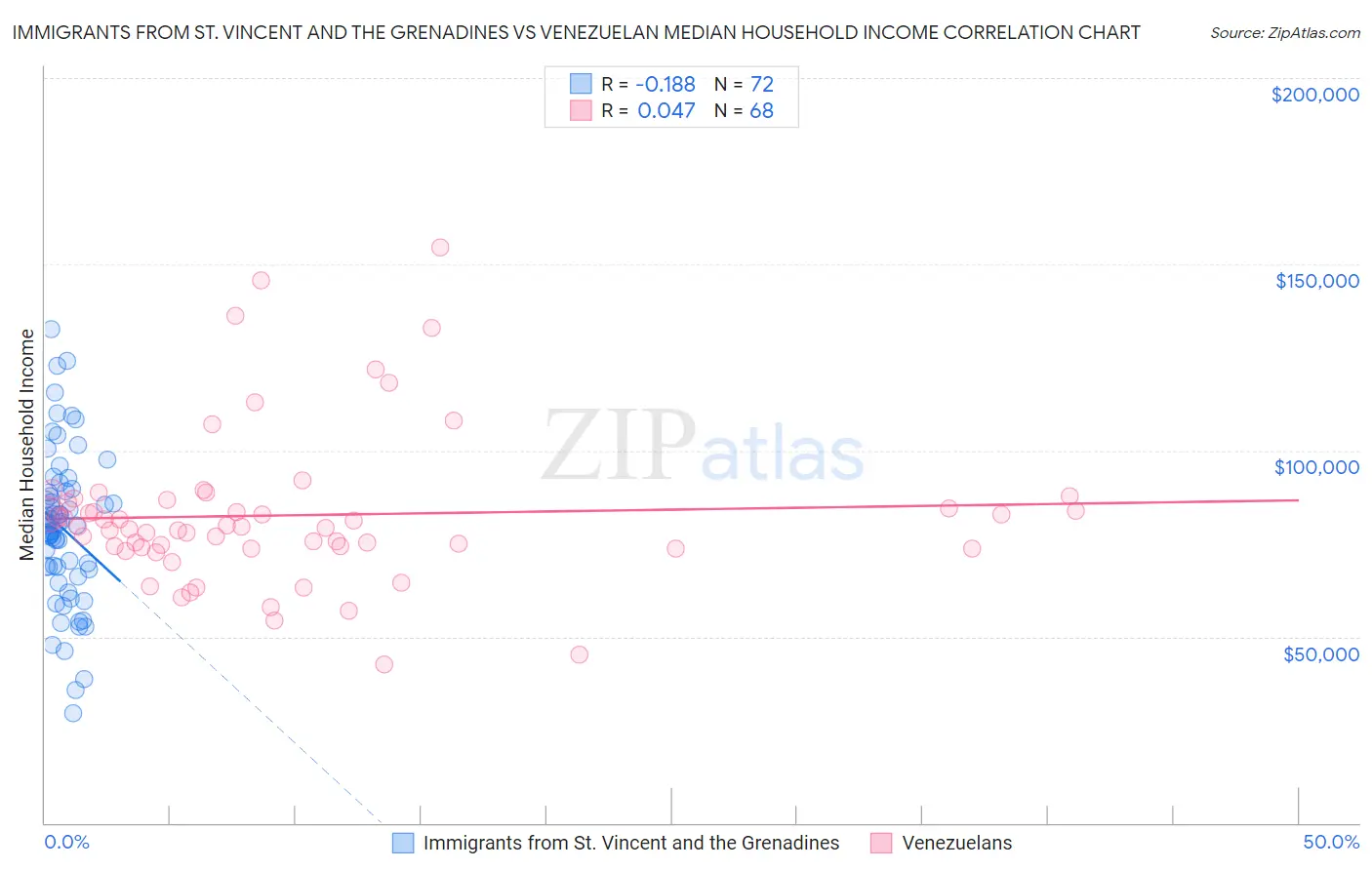 Immigrants from St. Vincent and the Grenadines vs Venezuelan Median Household Income