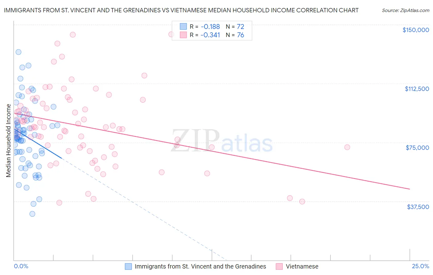Immigrants from St. Vincent and the Grenadines vs Vietnamese Median Household Income