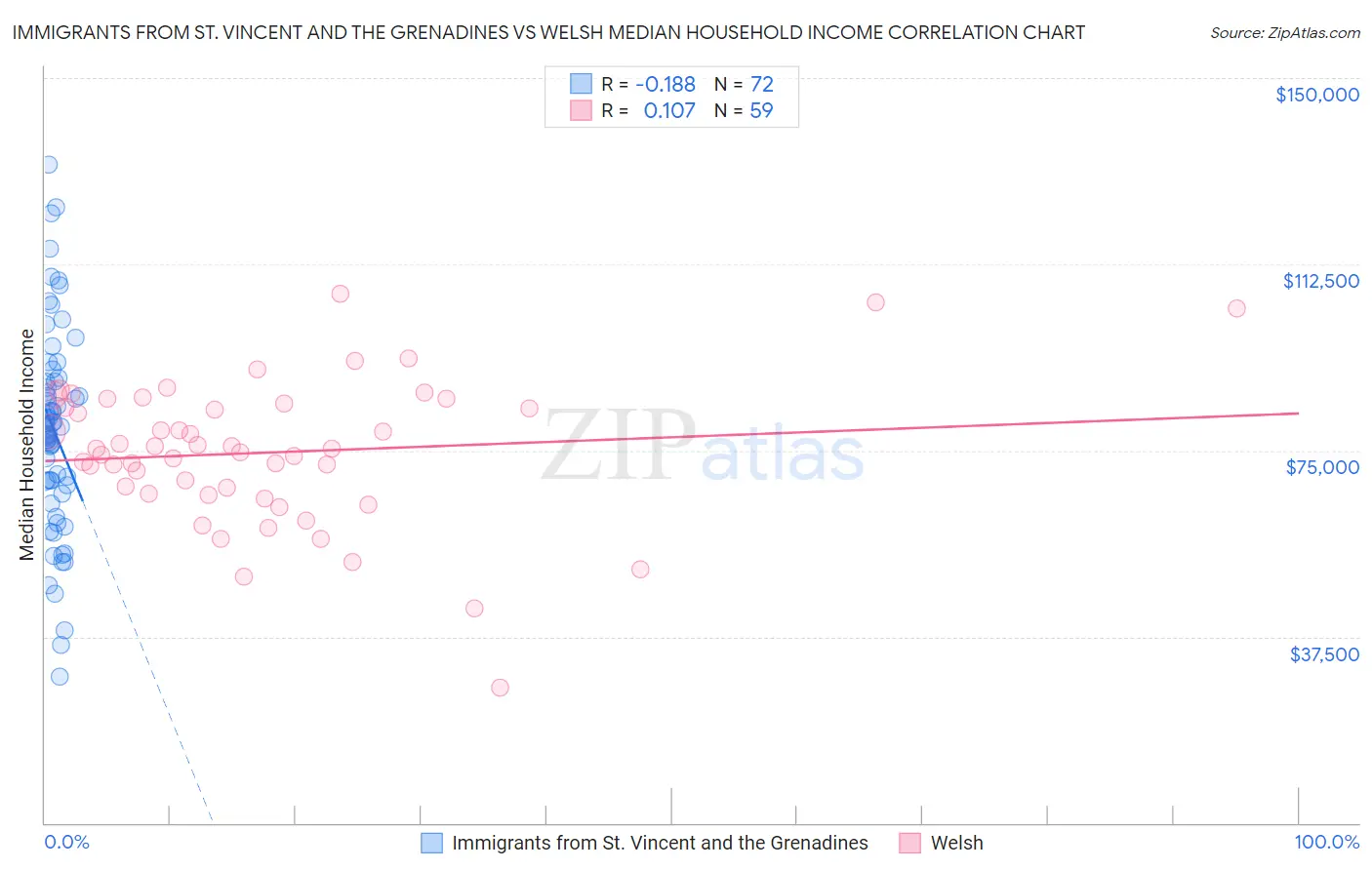 Immigrants from St. Vincent and the Grenadines vs Welsh Median Household Income