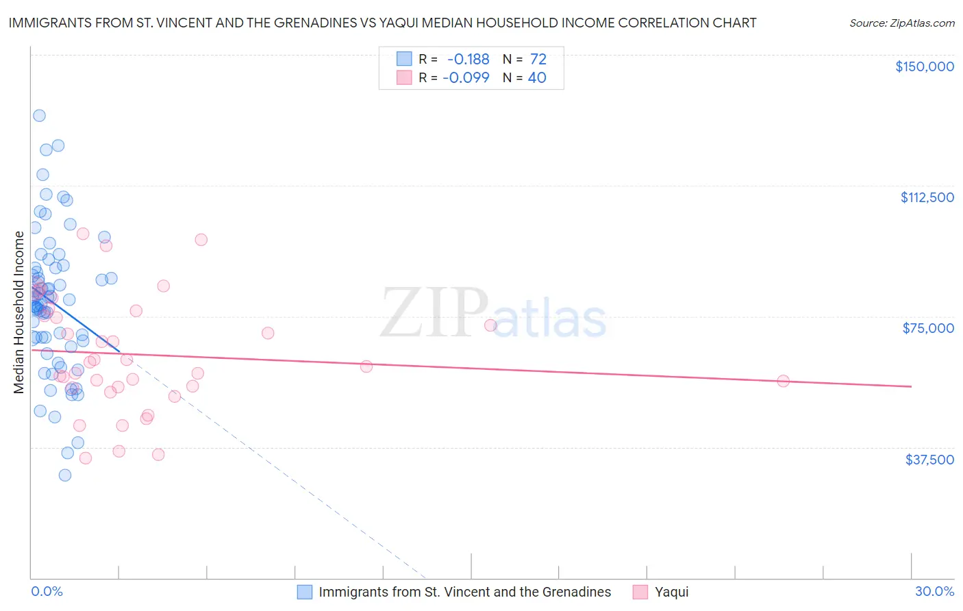 Immigrants from St. Vincent and the Grenadines vs Yaqui Median Household Income