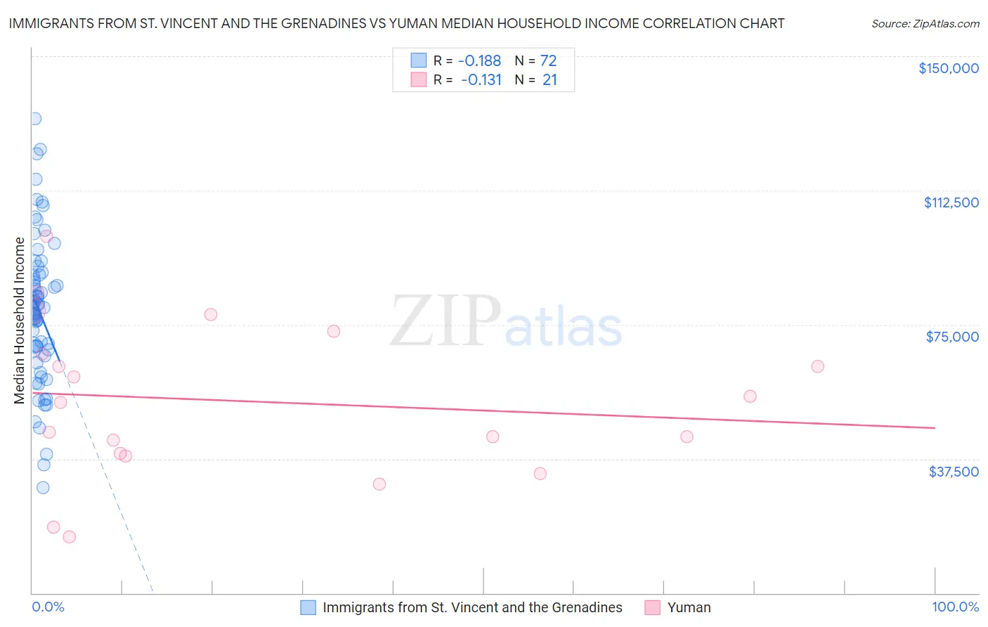 Immigrants from St. Vincent and the Grenadines vs Yuman Median Household Income