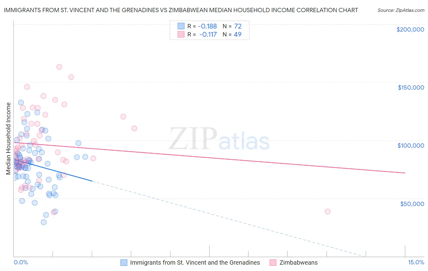 Immigrants from St. Vincent and the Grenadines vs Zimbabwean Median Household Income