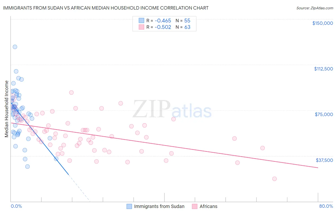 Immigrants from Sudan vs African Median Household Income