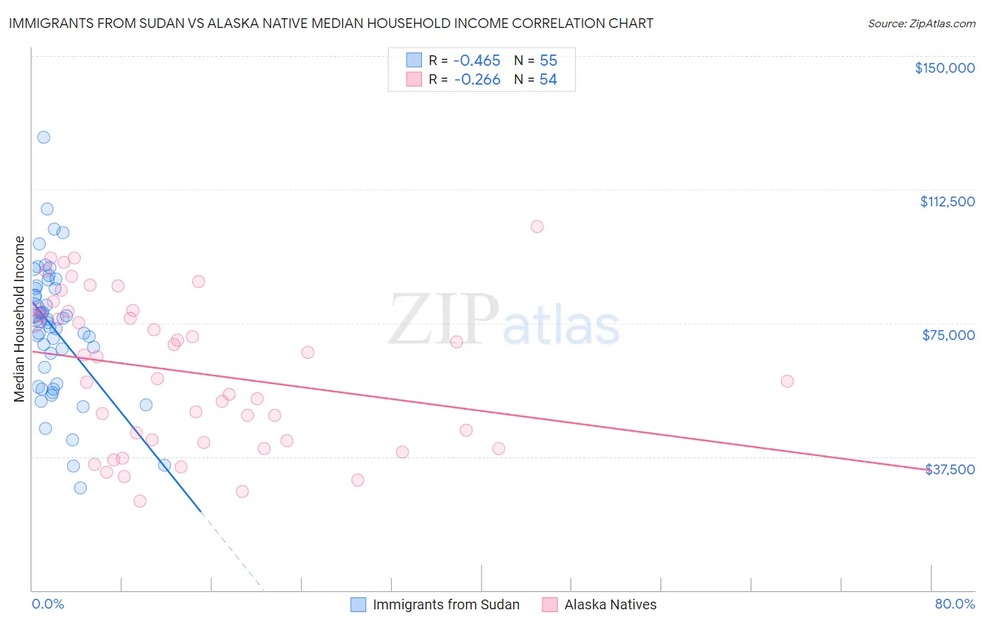 Immigrants from Sudan vs Alaska Native Median Household Income