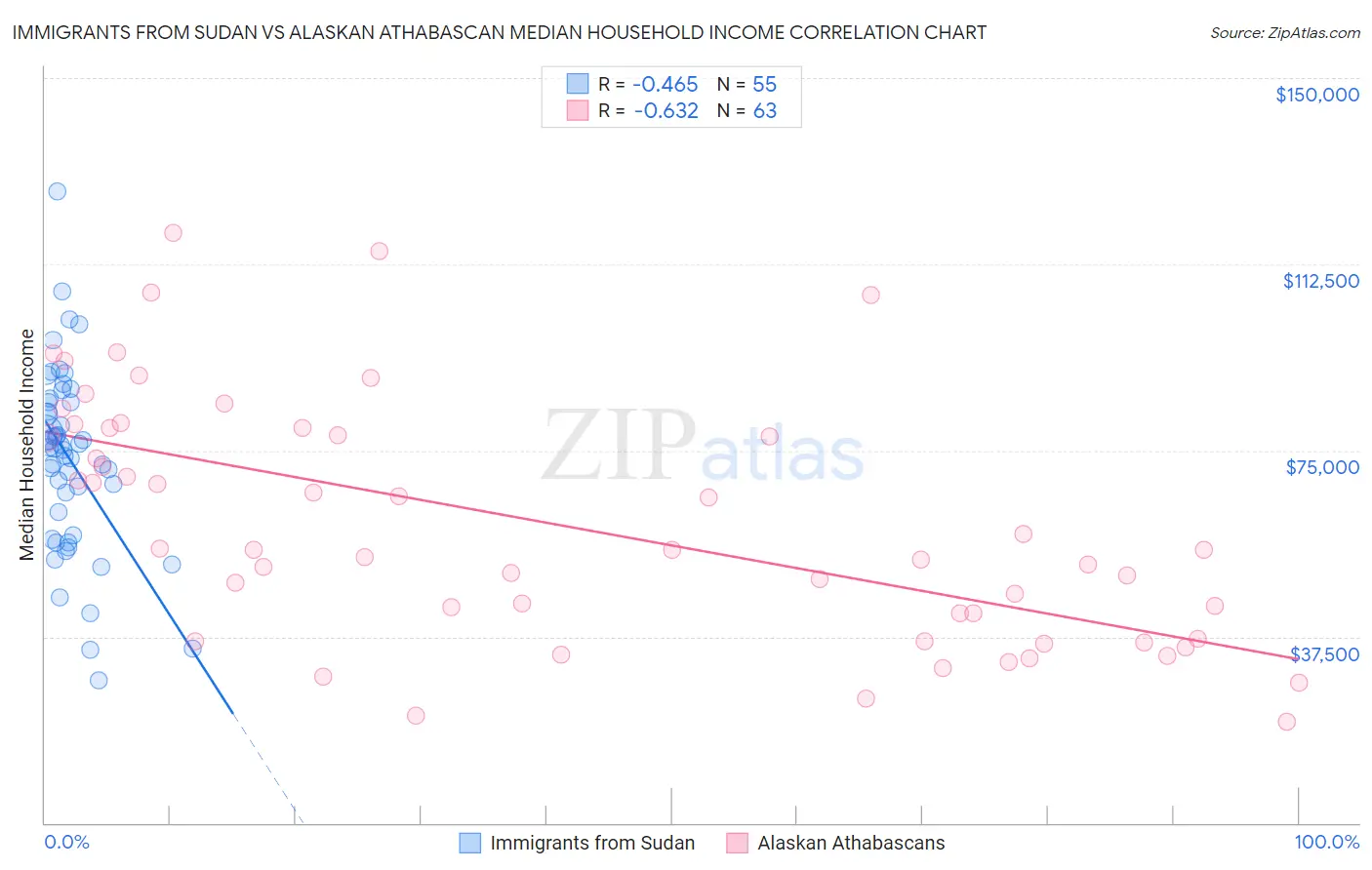 Immigrants from Sudan vs Alaskan Athabascan Median Household Income