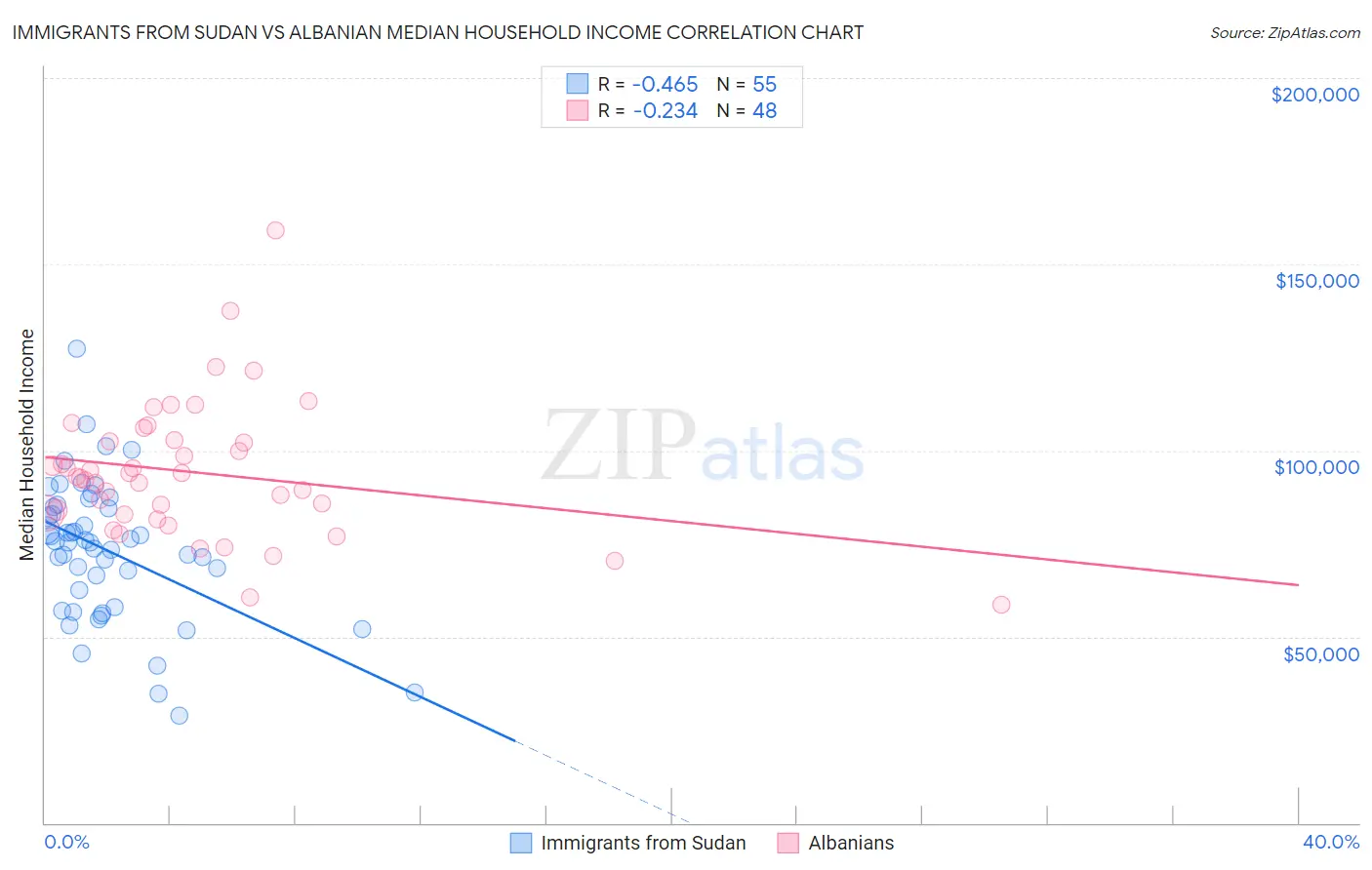 Immigrants from Sudan vs Albanian Median Household Income