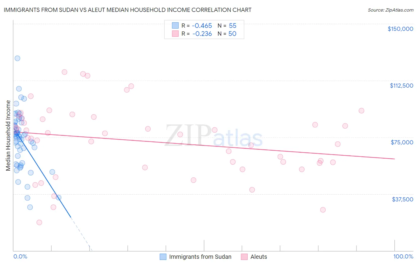 Immigrants from Sudan vs Aleut Median Household Income