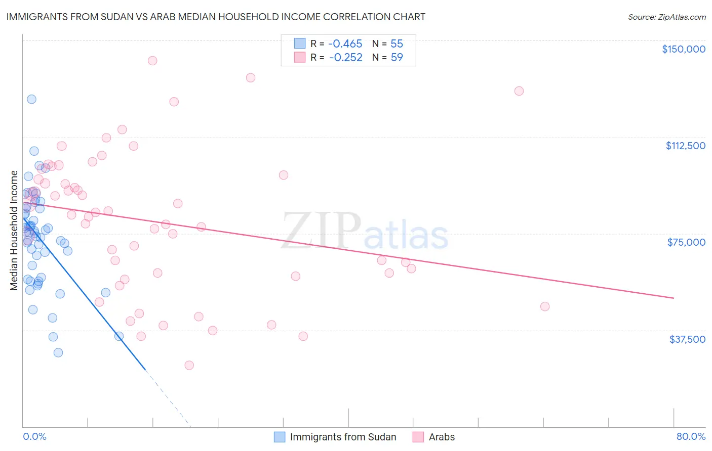 Immigrants from Sudan vs Arab Median Household Income