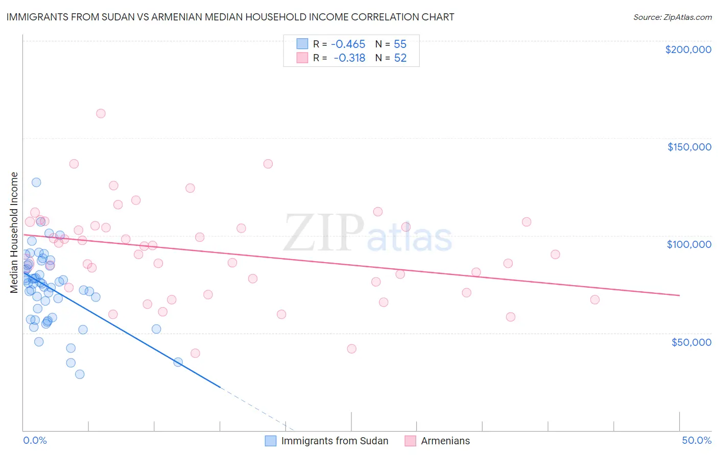 Immigrants from Sudan vs Armenian Median Household Income