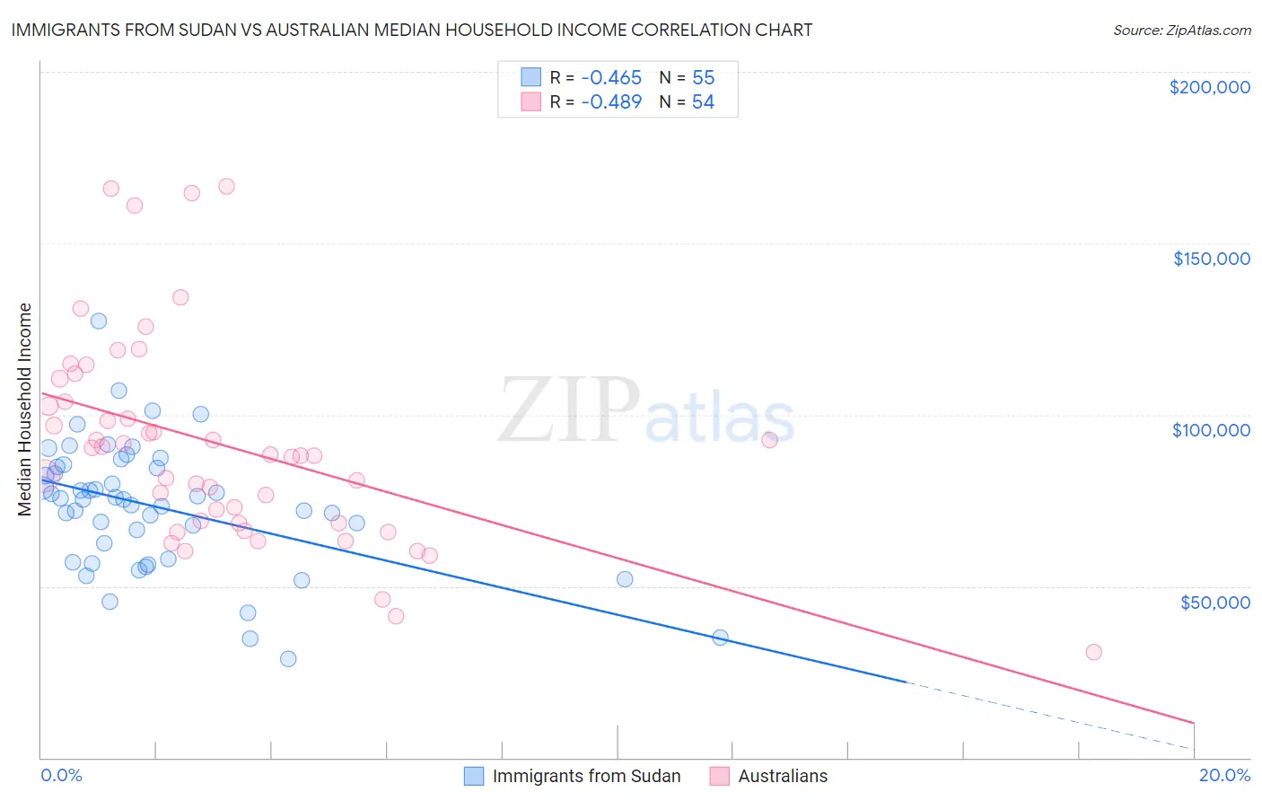 Immigrants from Sudan vs Australian Median Household Income