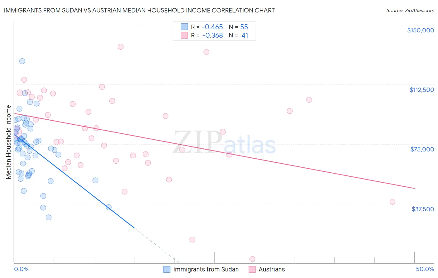 Immigrants from Sudan vs Austrian Median Household Income