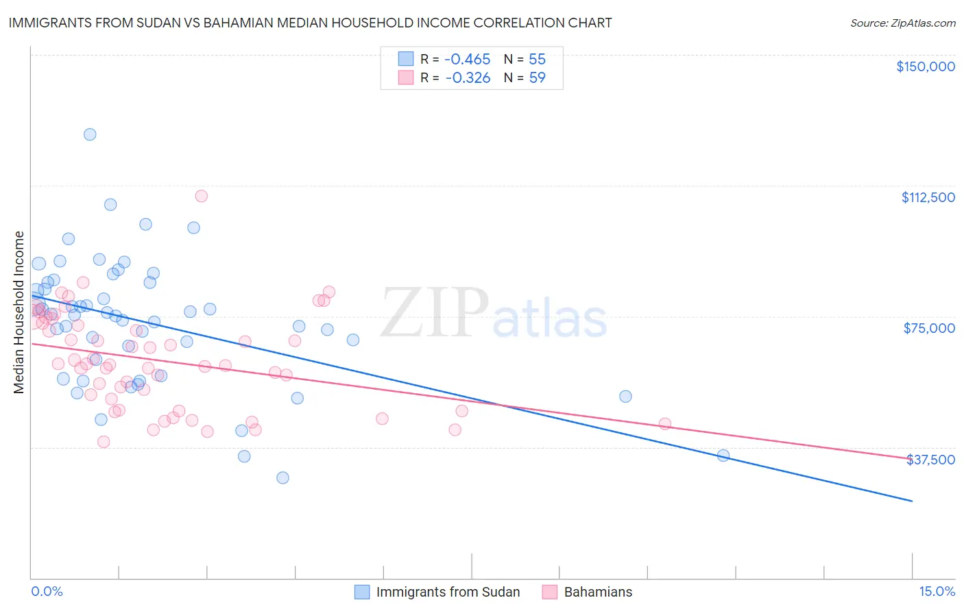 Immigrants from Sudan vs Bahamian Median Household Income