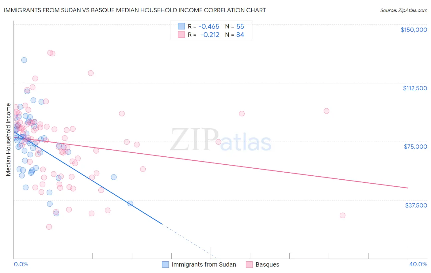 Immigrants from Sudan vs Basque Median Household Income