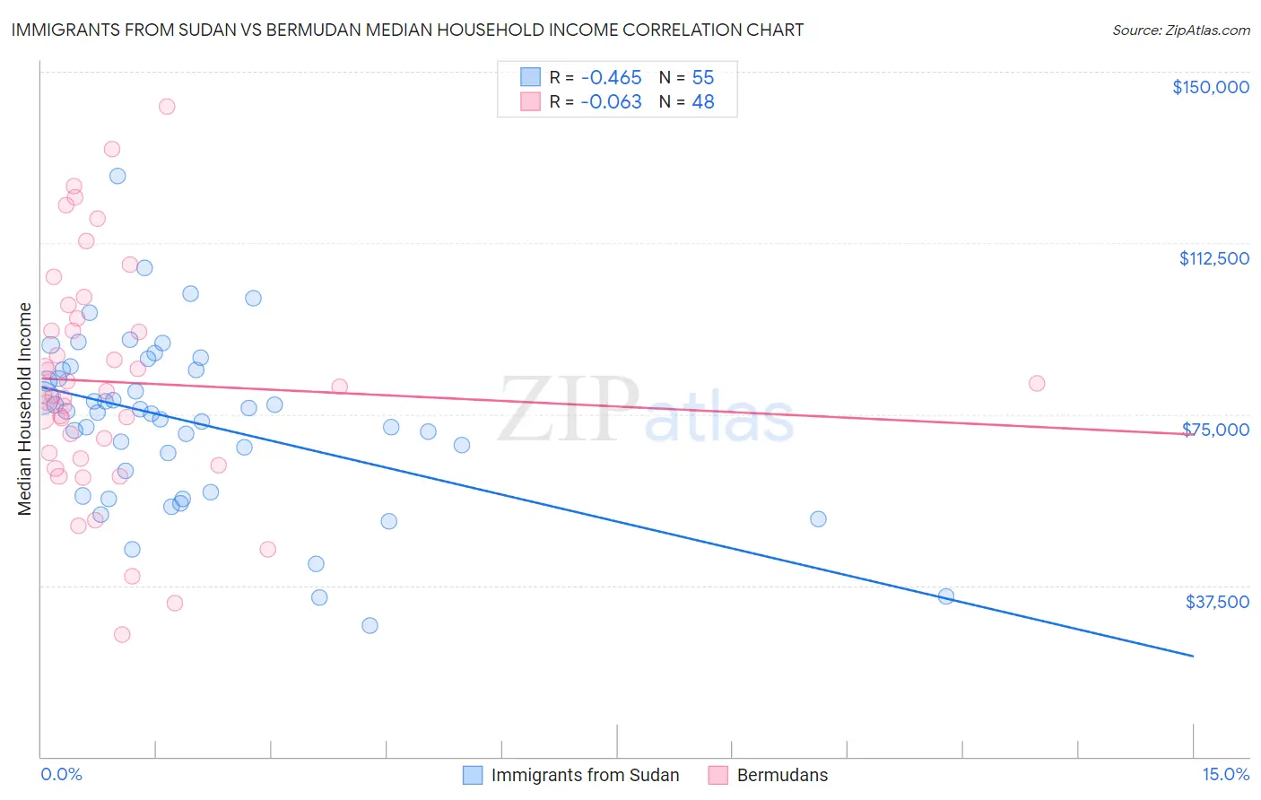 Immigrants from Sudan vs Bermudan Median Household Income