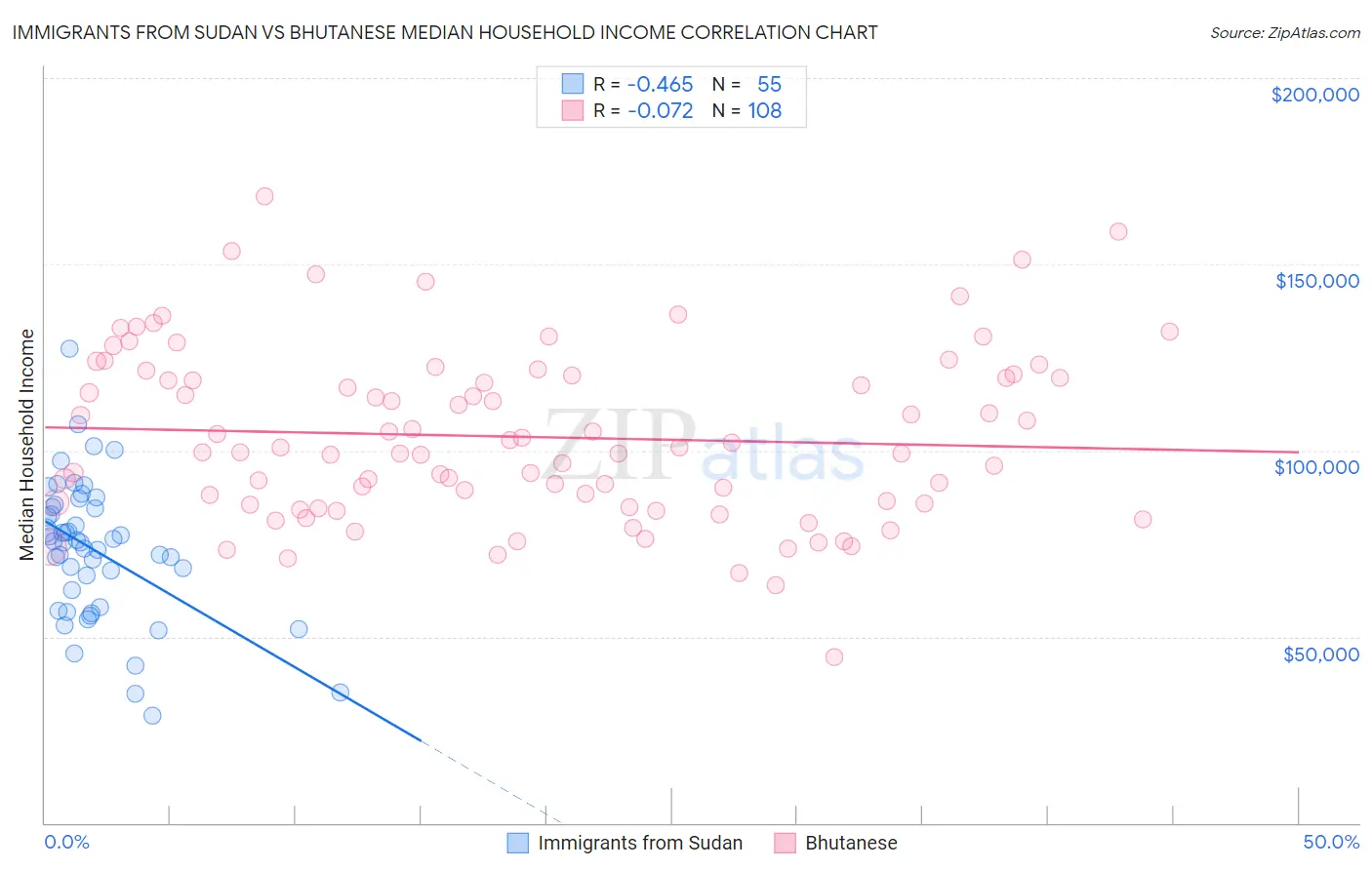 Immigrants from Sudan vs Bhutanese Median Household Income