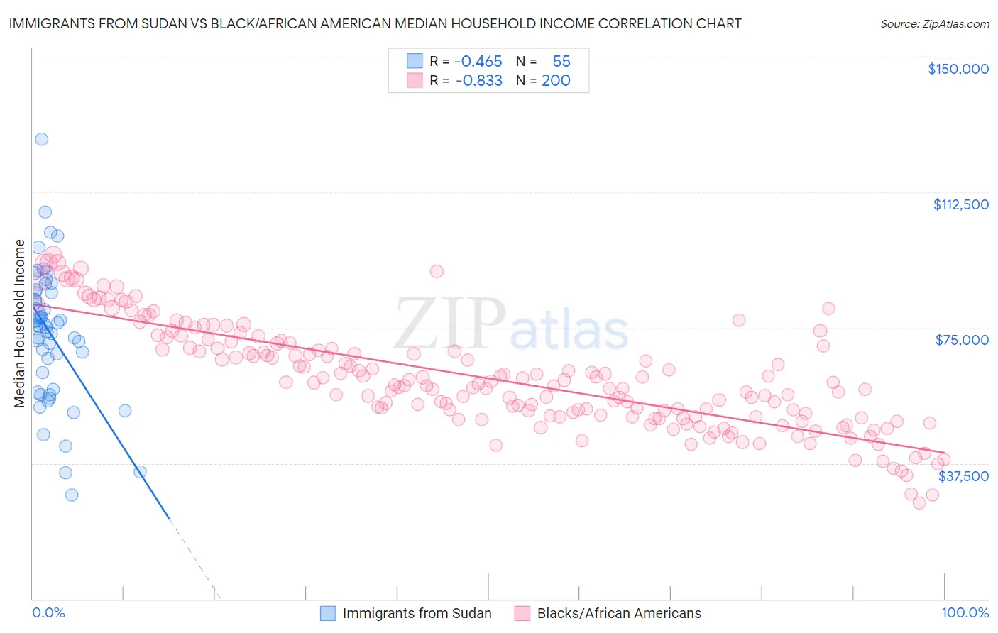 Immigrants from Sudan vs Black/African American Median Household Income