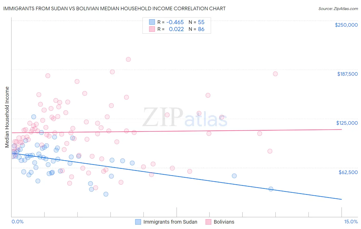 Immigrants from Sudan vs Bolivian Median Household Income
