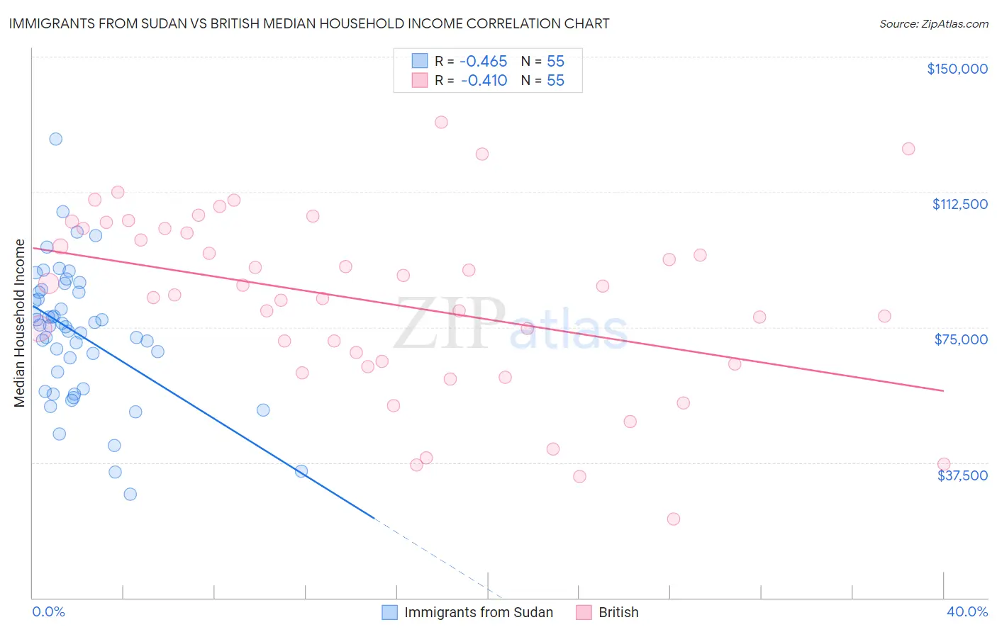 Immigrants from Sudan vs British Median Household Income
