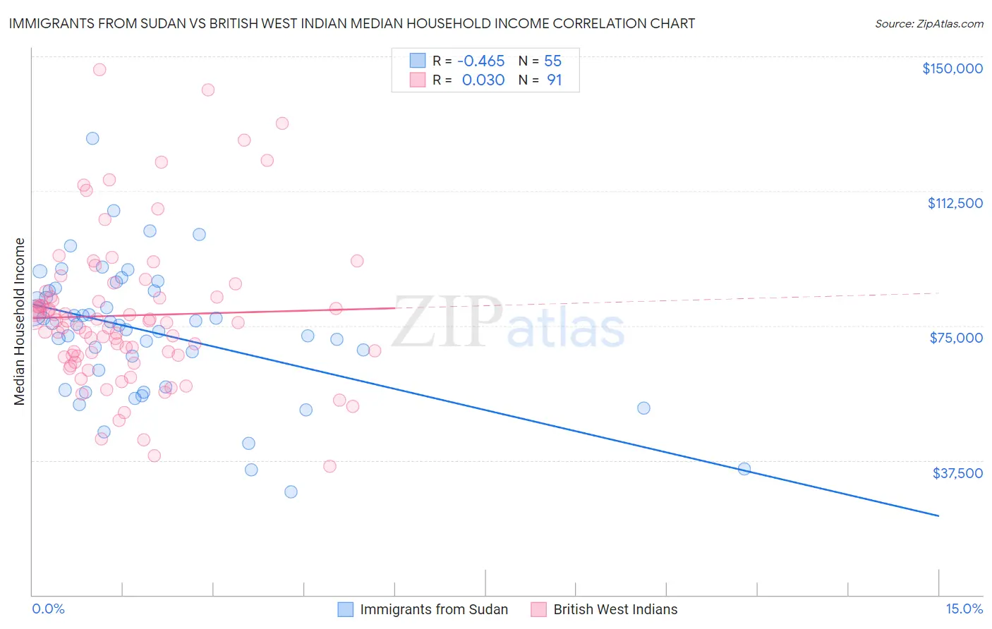 Immigrants from Sudan vs British West Indian Median Household Income