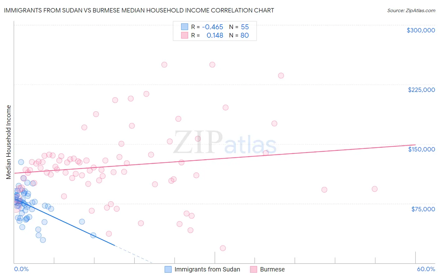 Immigrants from Sudan vs Burmese Median Household Income