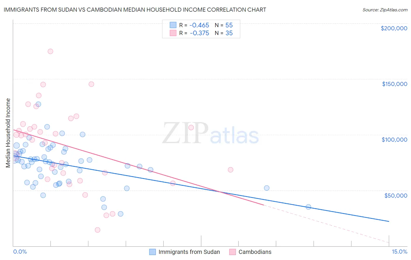 Immigrants from Sudan vs Cambodian Median Household Income