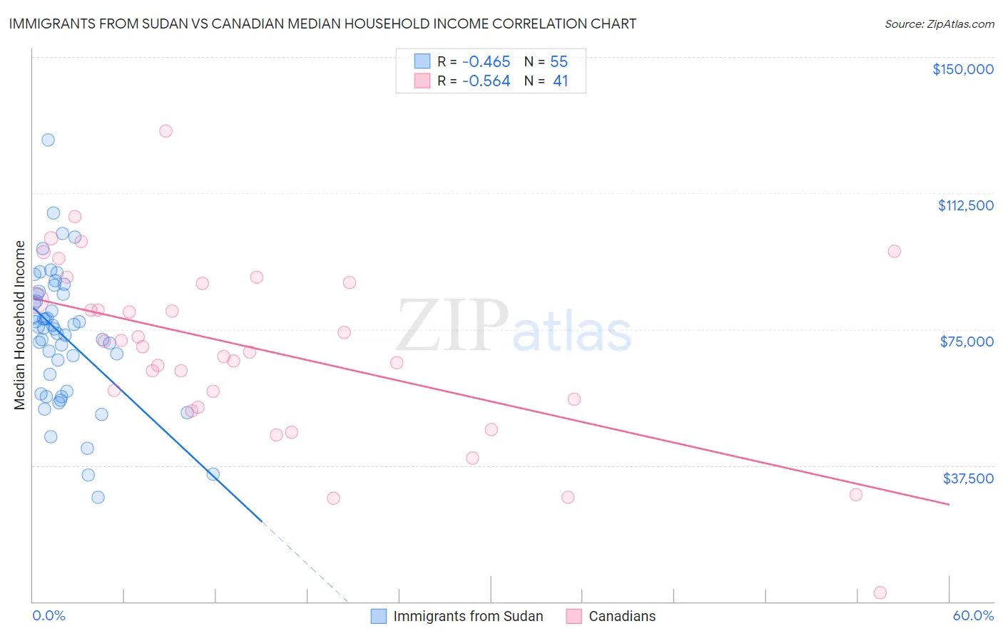 Immigrants from Sudan vs Canadian Median Household Income