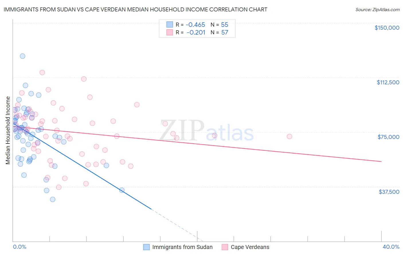 Immigrants from Sudan vs Cape Verdean Median Household Income