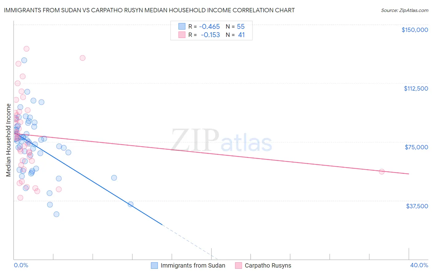 Immigrants from Sudan vs Carpatho Rusyn Median Household Income