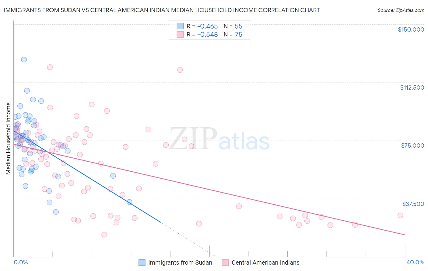 Immigrants from Sudan vs Central American Indian Median Household Income