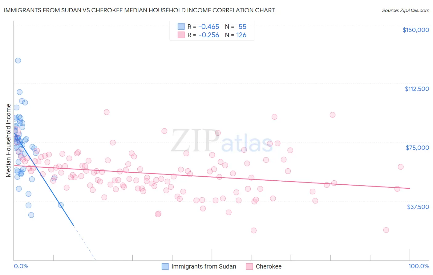 Immigrants from Sudan vs Cherokee Median Household Income