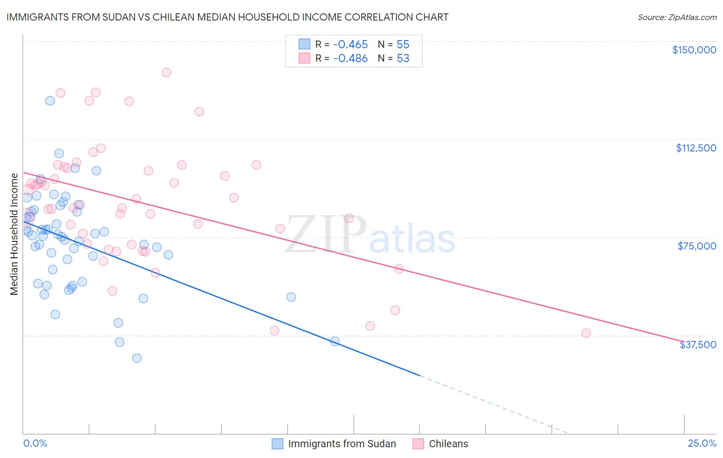 Immigrants from Sudan vs Chilean Median Household Income
