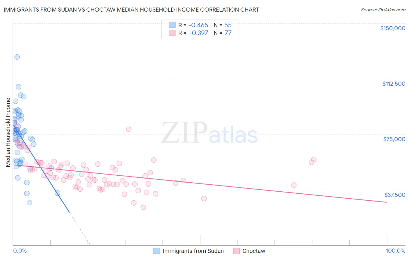 Immigrants from Sudan vs Choctaw Median Household Income