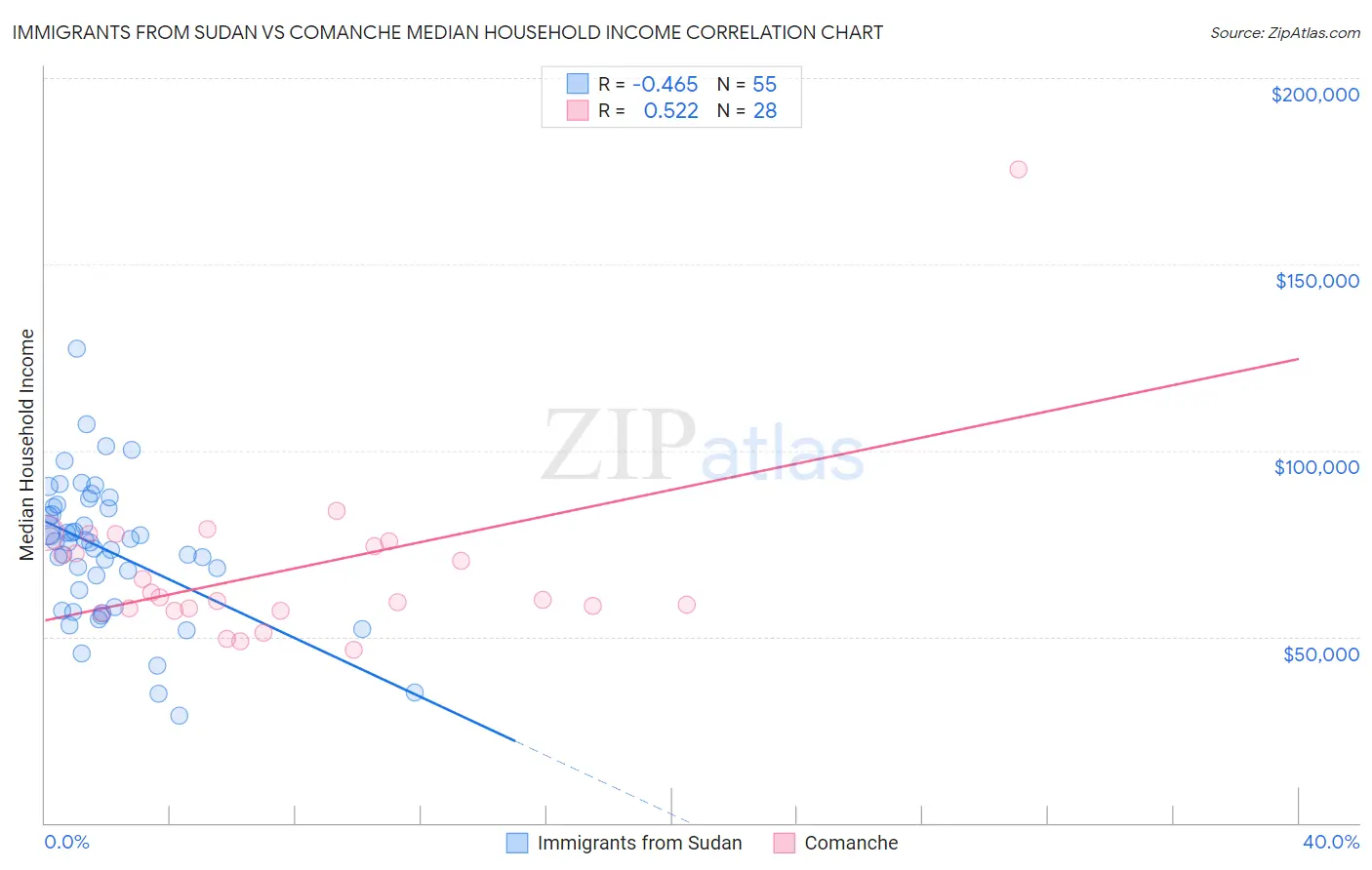 Immigrants from Sudan vs Comanche Median Household Income