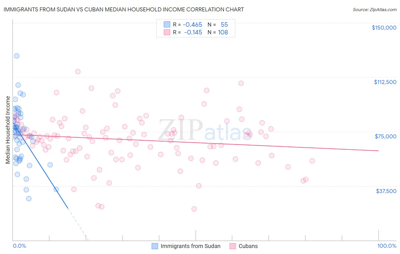 Immigrants from Sudan vs Cuban Median Household Income