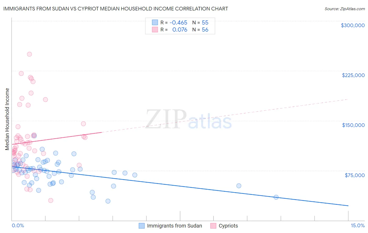 Immigrants from Sudan vs Cypriot Median Household Income