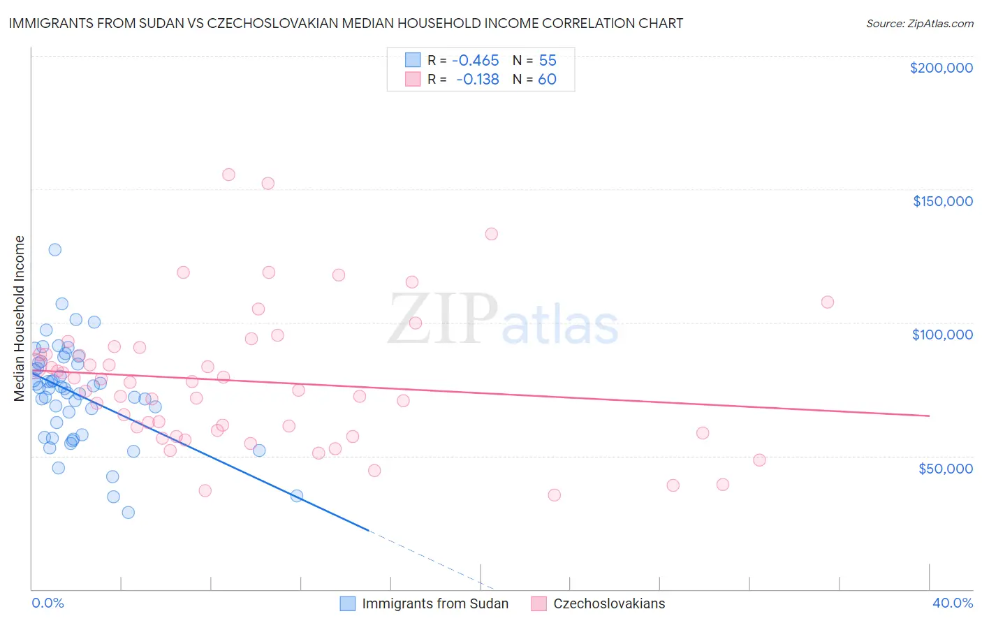 Immigrants from Sudan vs Czechoslovakian Median Household Income