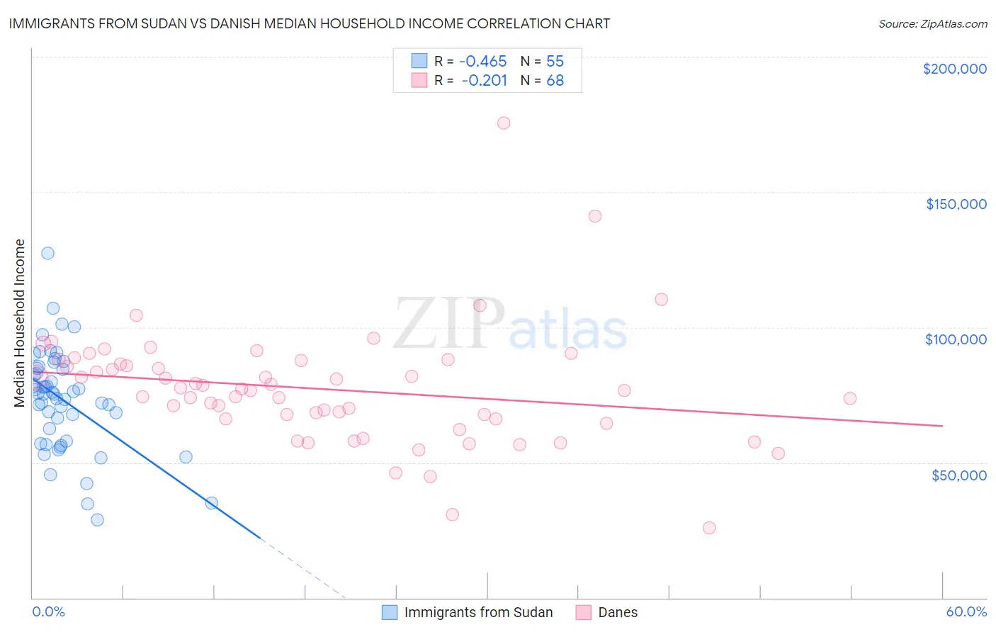 Immigrants from Sudan vs Danish Median Household Income