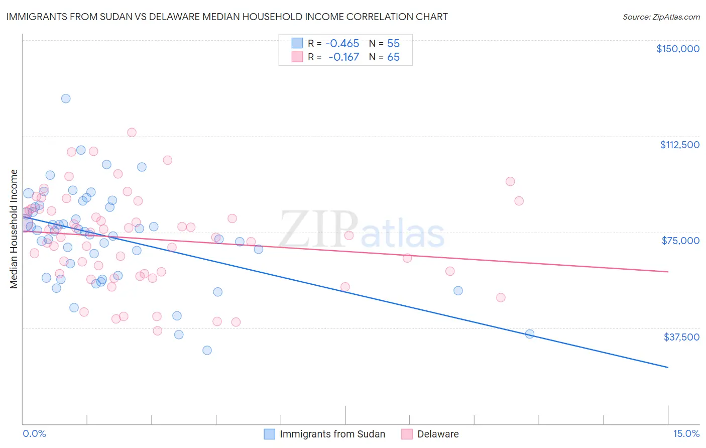 Immigrants from Sudan vs Delaware Median Household Income