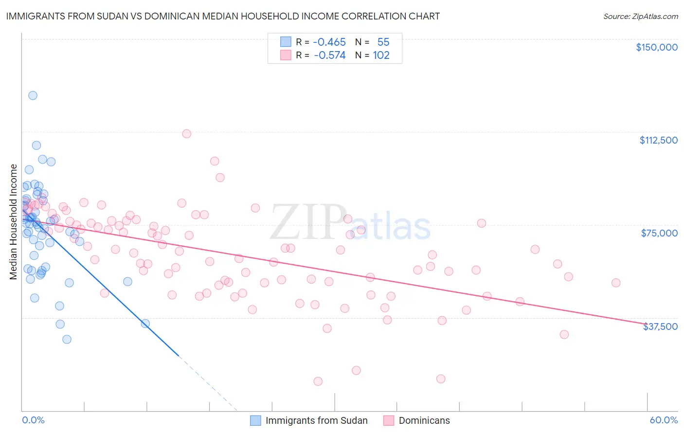 Immigrants from Sudan vs Dominican Median Household Income