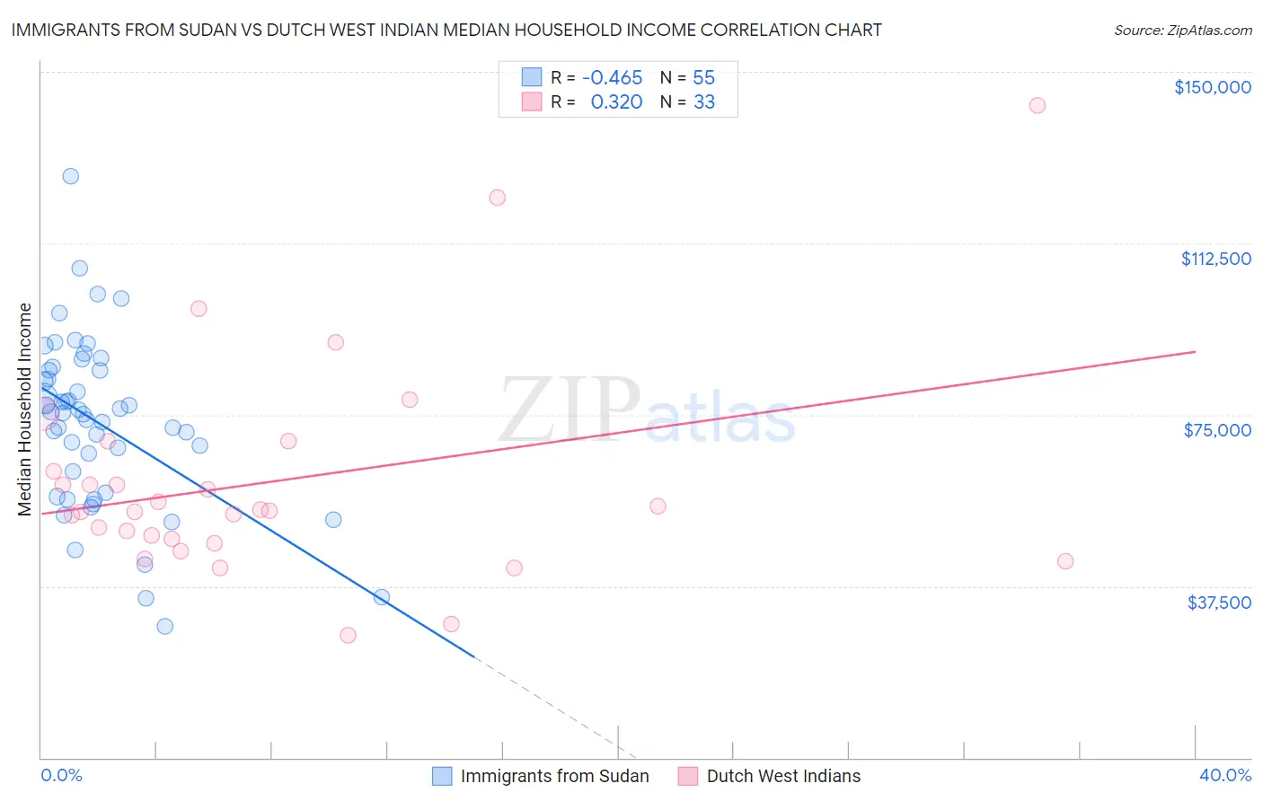Immigrants from Sudan vs Dutch West Indian Median Household Income