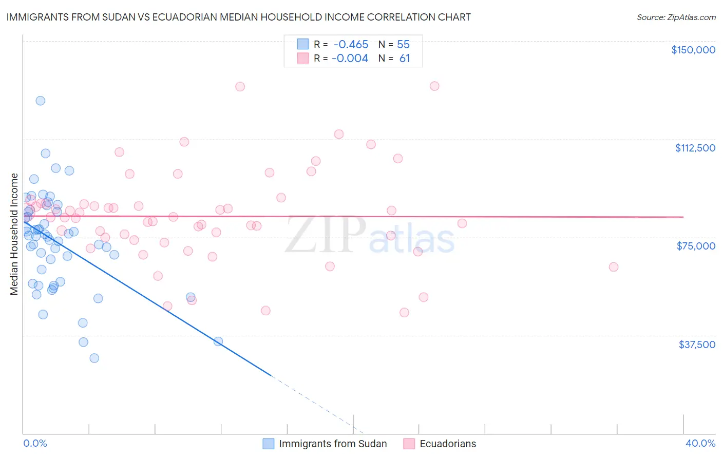 Immigrants from Sudan vs Ecuadorian Median Household Income