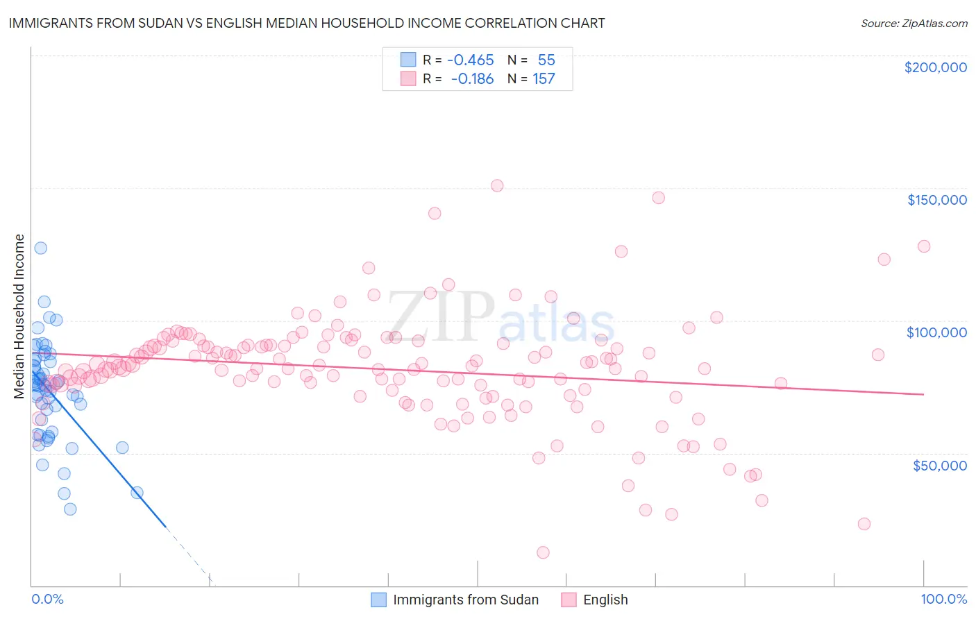 Immigrants from Sudan vs English Median Household Income