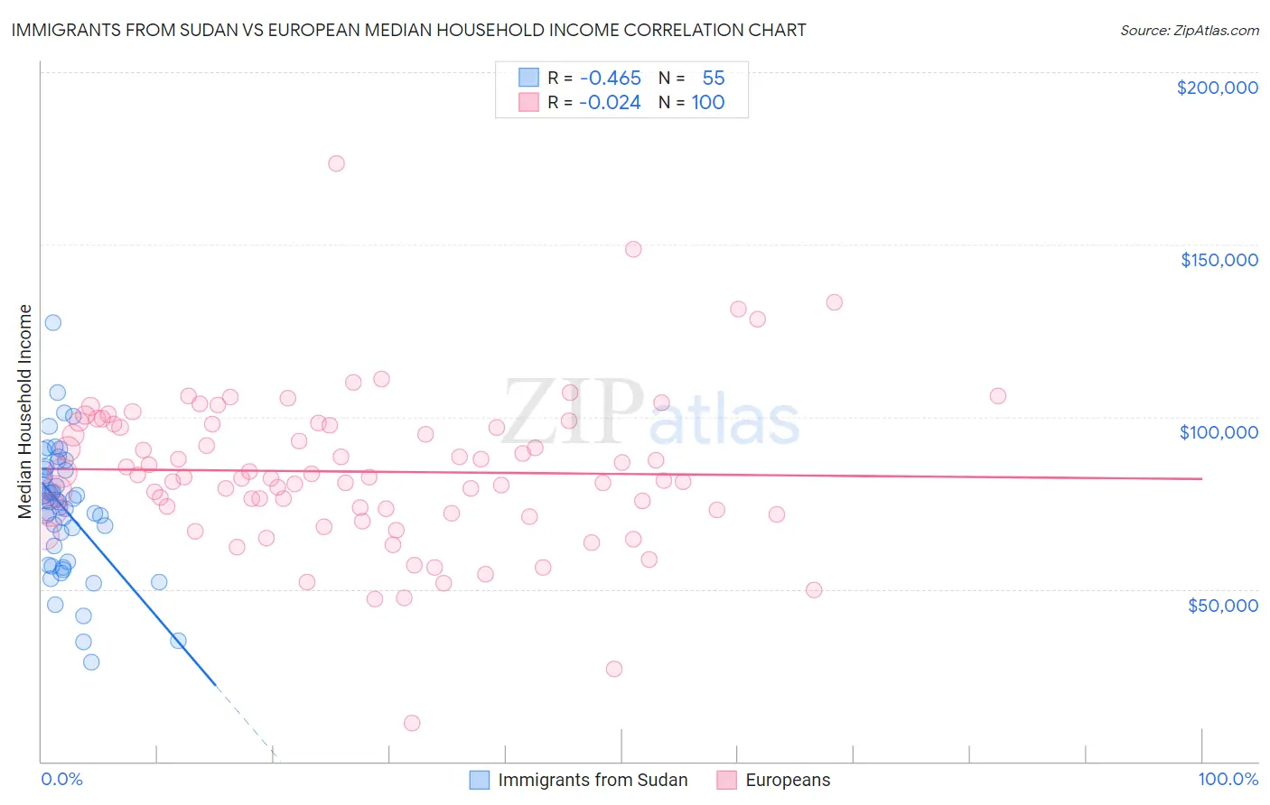 Immigrants from Sudan vs European Median Household Income