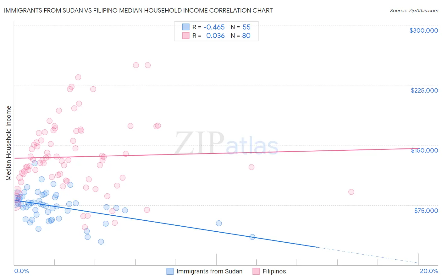 Immigrants from Sudan vs Filipino Median Household Income