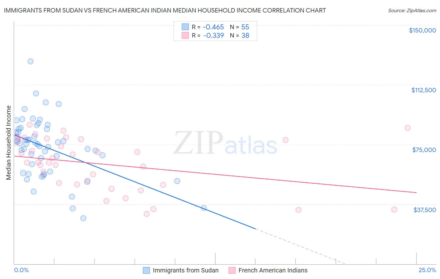 Immigrants from Sudan vs French American Indian Median Household Income