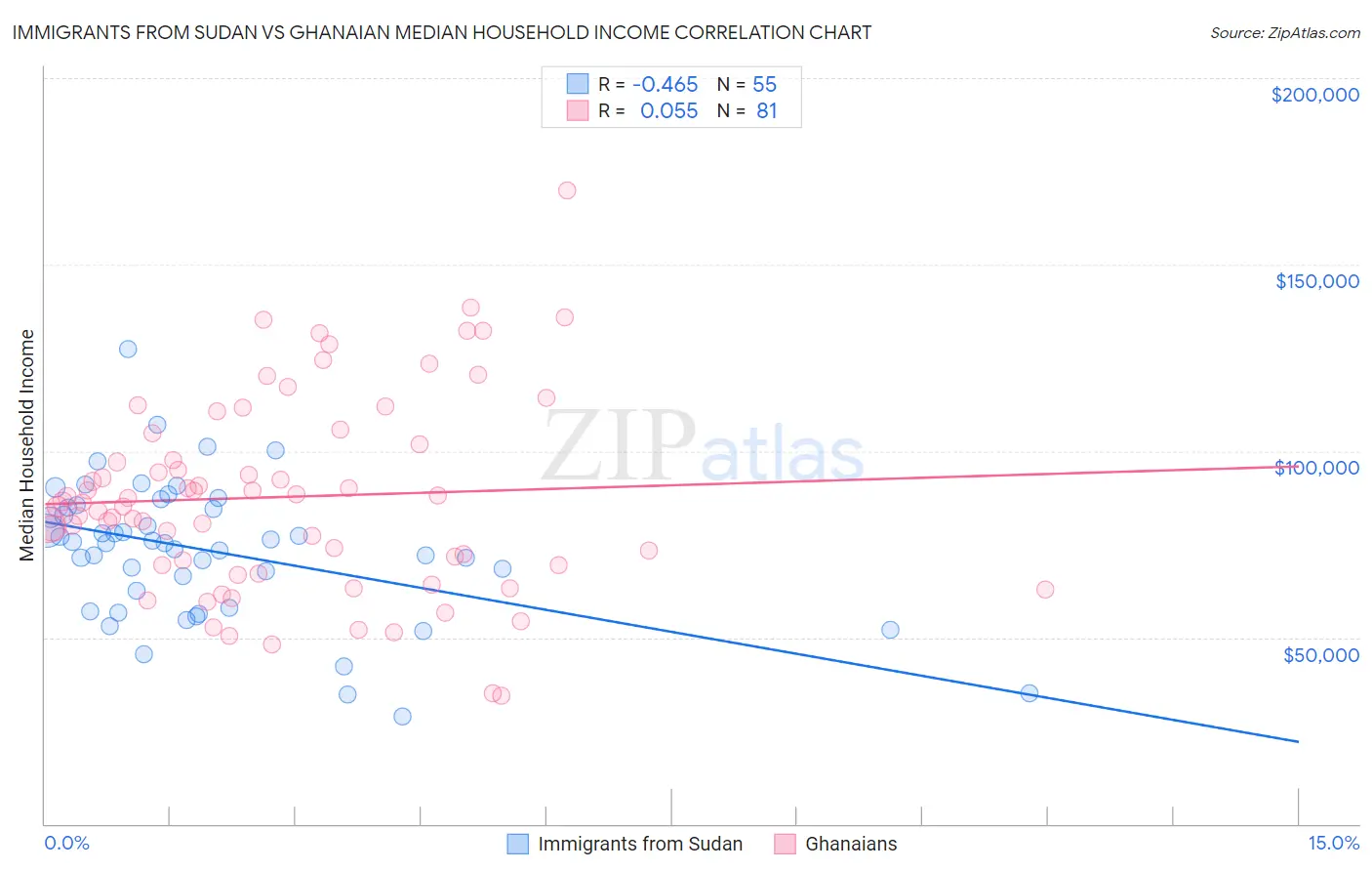 Immigrants from Sudan vs Ghanaian Median Household Income