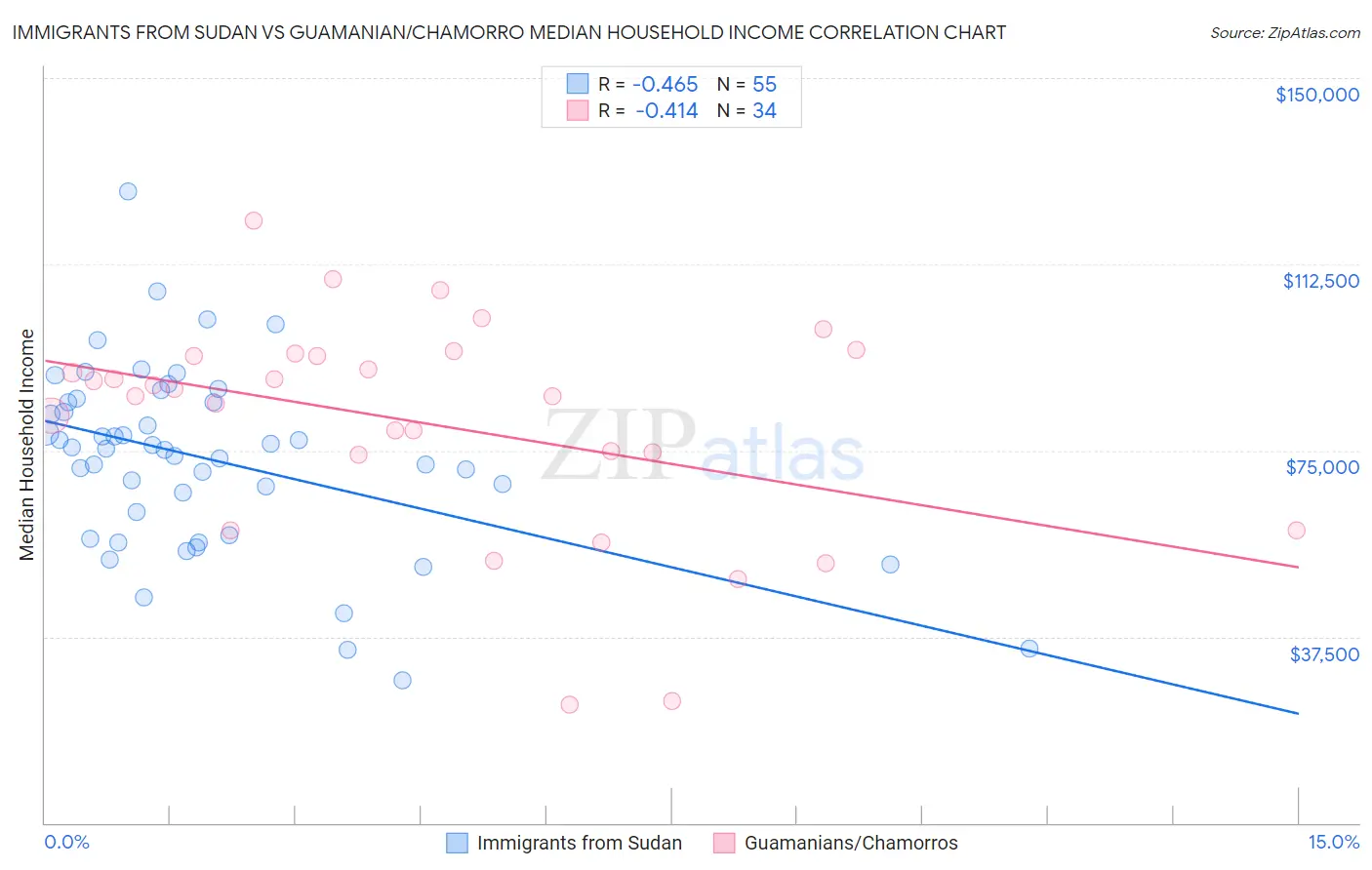 Immigrants from Sudan vs Guamanian/Chamorro Median Household Income
